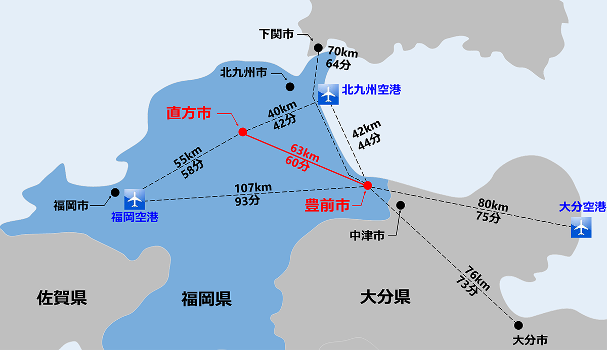 豊前市までの距離　下関市から70km/64分、北九州空港から42km/44分、大分空港から80km/75分、大分市から76km/73分、福岡空港から107km/93分　直方市までの距離　北九州空港から40km/42分　福岡空港から55km/58分　直方市と豊前市の距離63㎞/60分