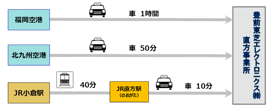 豊前東芝エレクトロニクス 直方事務所まで　福岡空港からは車で1時間 北九州空港からは車で50分 JR小倉駅からは電車でJR直方駅まで40分乗ったあとJR直方駅からは車で10分