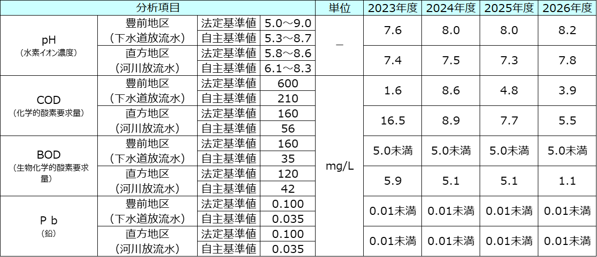 法令の排水基準値を遵守するための取り組み