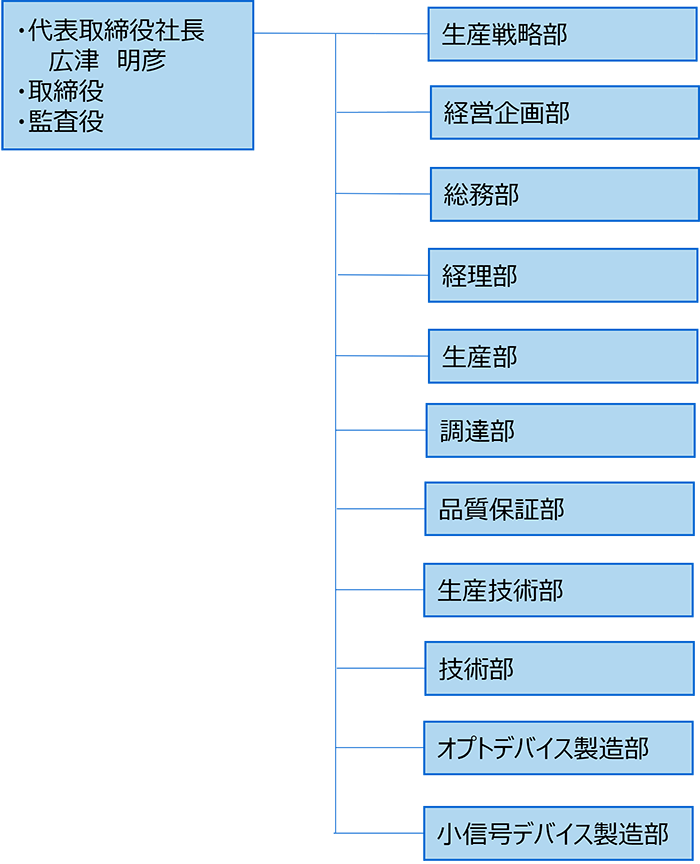 組織図